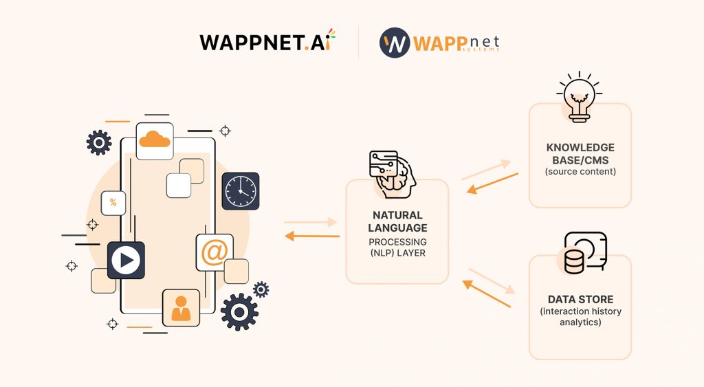 AI Chatbot | Wappnet.ai