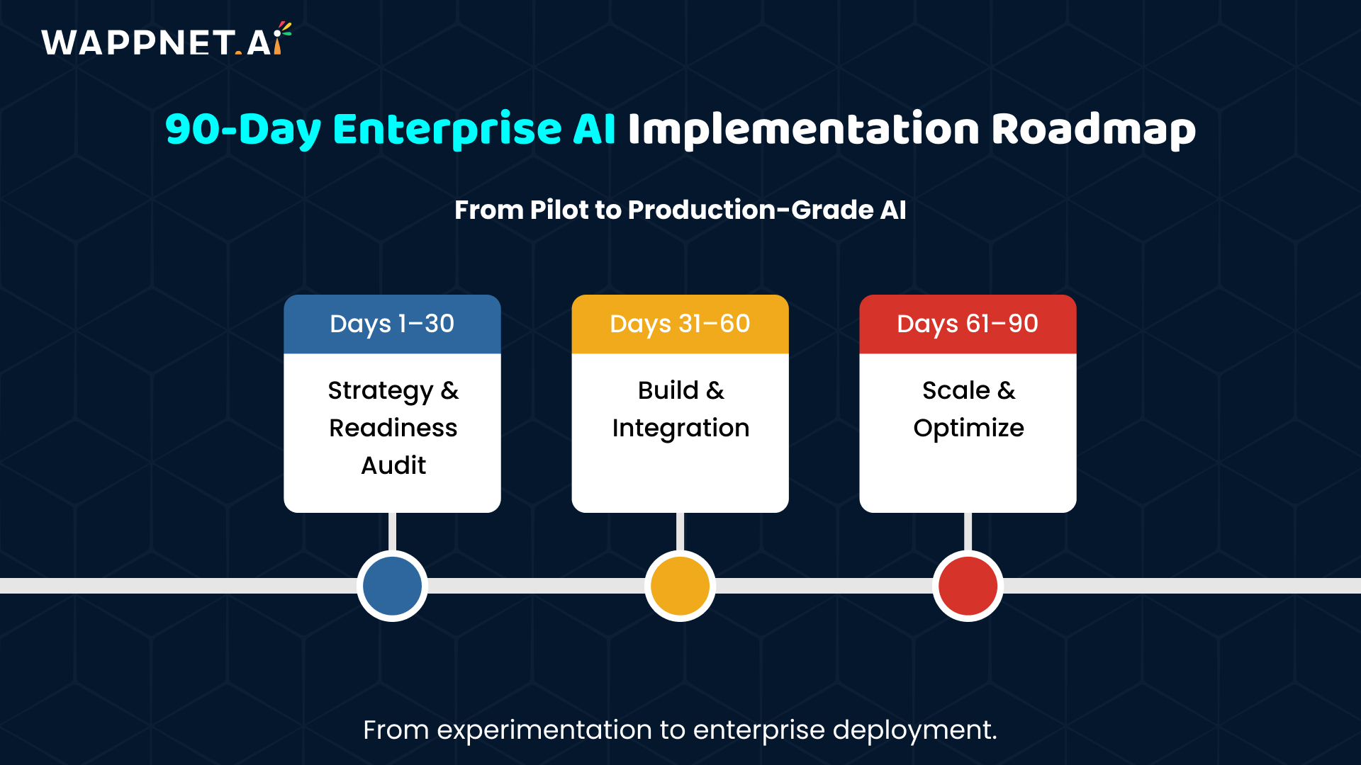 AI Implementation Strategy for CEOs & CTOs in 2026