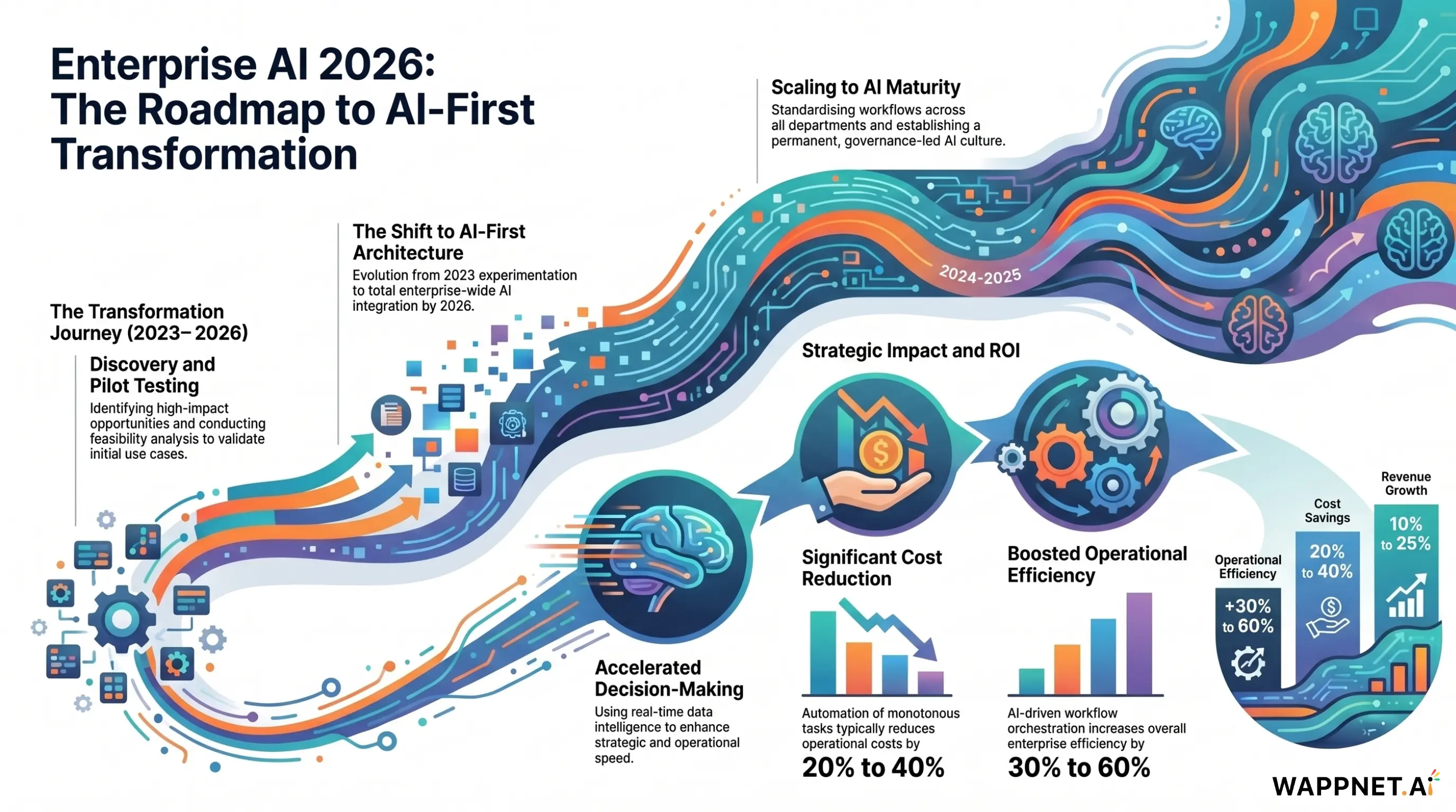 AI Transformation for Enterprises in 2026