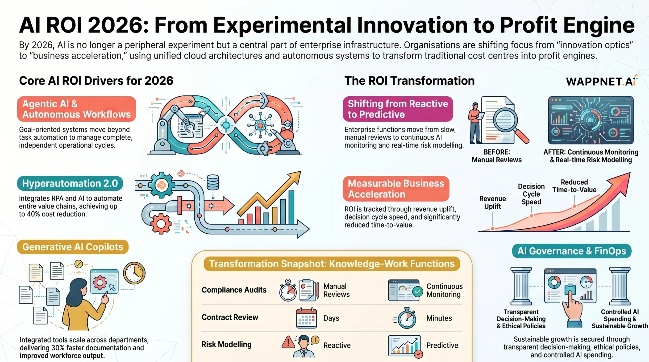 AI Automation Trends 2026: 11 ROI Drivers for Enterprises