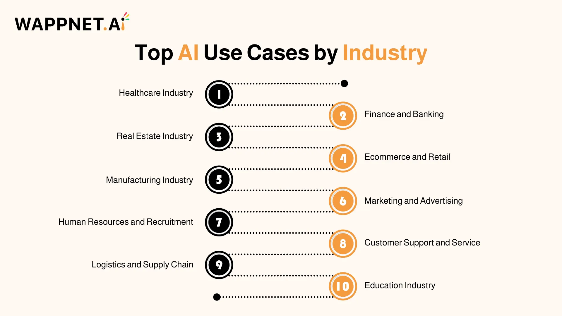 Top AI Use Cases by Industry