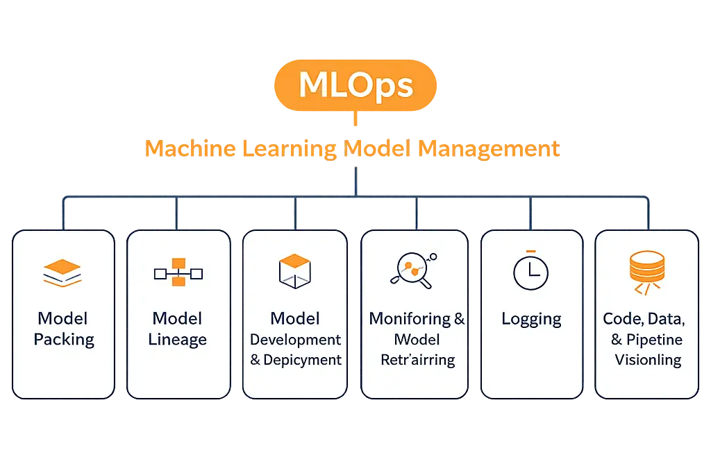 MLOps diagram showing model management, deployment, monitoring, logging, and pipeline visualization.