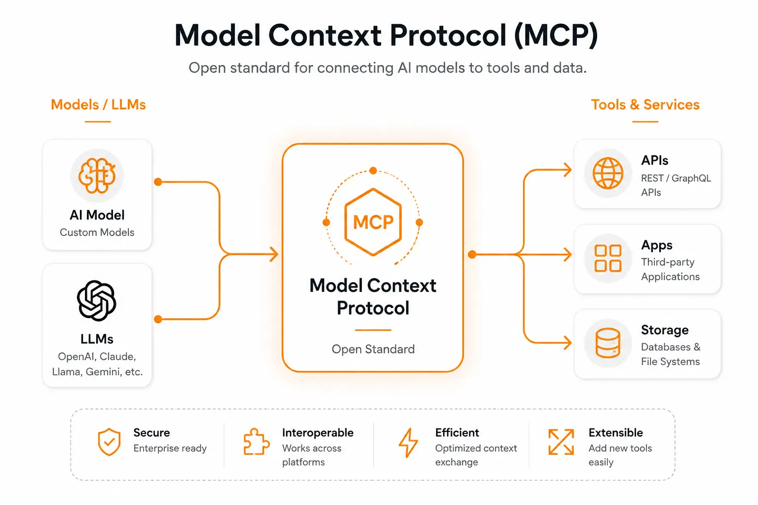 Model Context Protocol (MCP) connecting AI models to APIs, apps, and storage.