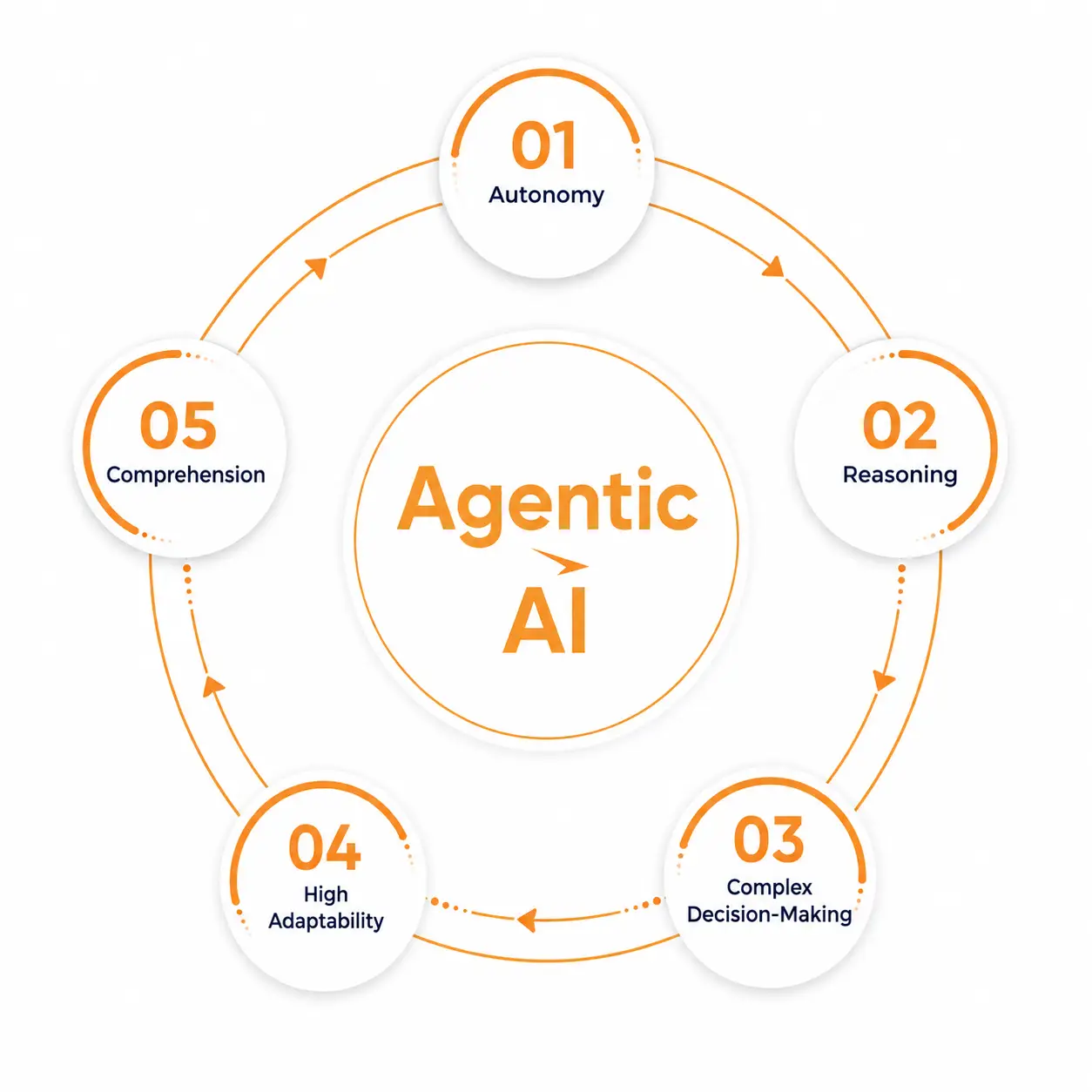 Agentic AI diagram showing autonomy, reasoning, decision-making, adaptability, and comprehension.