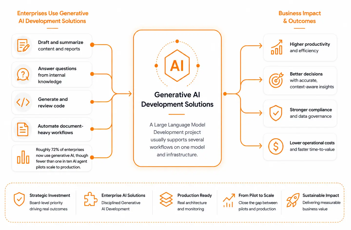 Generative AI Development Solutions diagram showing enterprise use cases, AI development, and business outcomes.