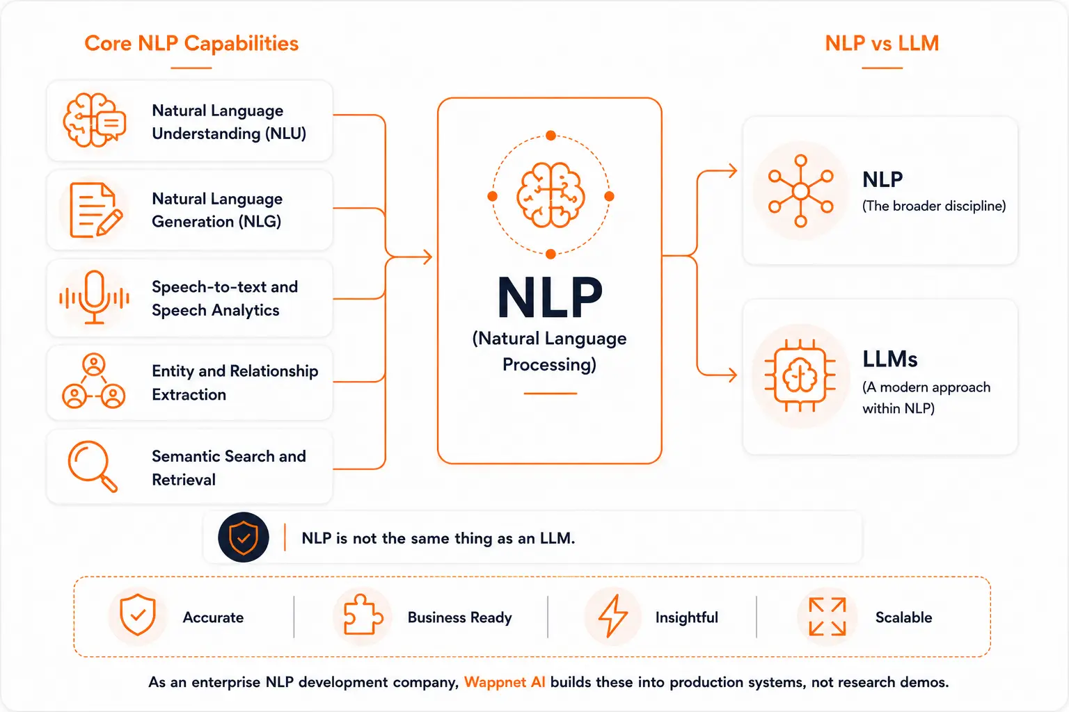 NLP capabilities diagram showing language understanding, speech analytics, semantic search, and NLP vs LLMs.