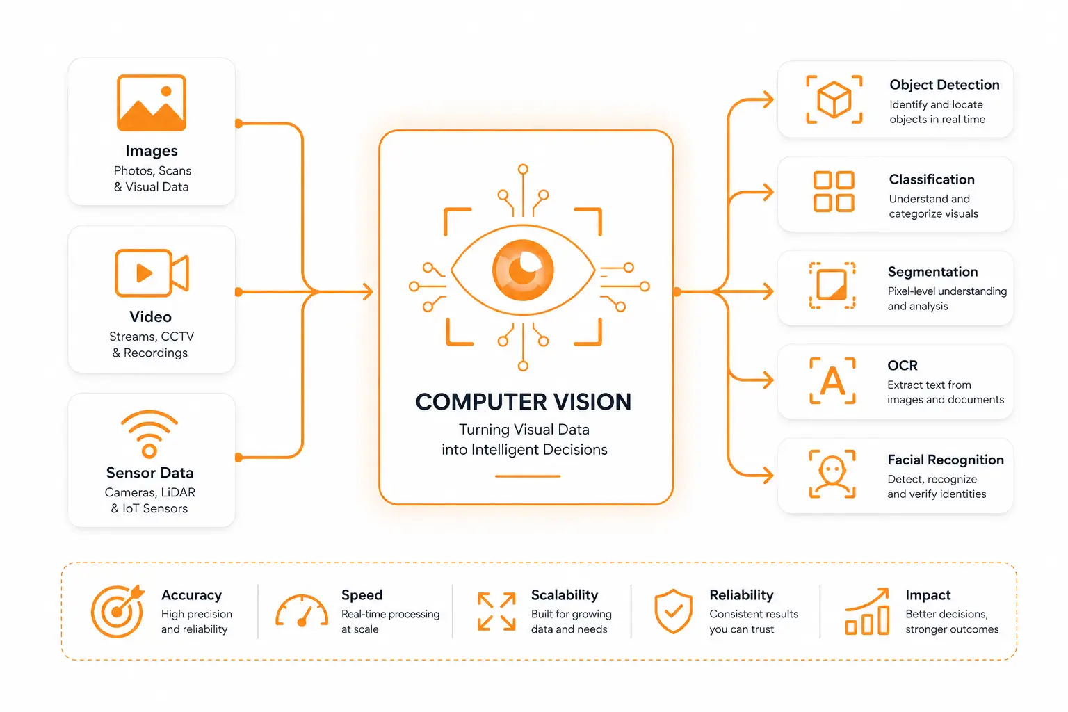 Computer vision system diagram showing images, video, and sensor data processed for object detection, classification, segmentation, OCR, and facial recognition, with accuracy, speed, scalability, reliability, and impact benefits.