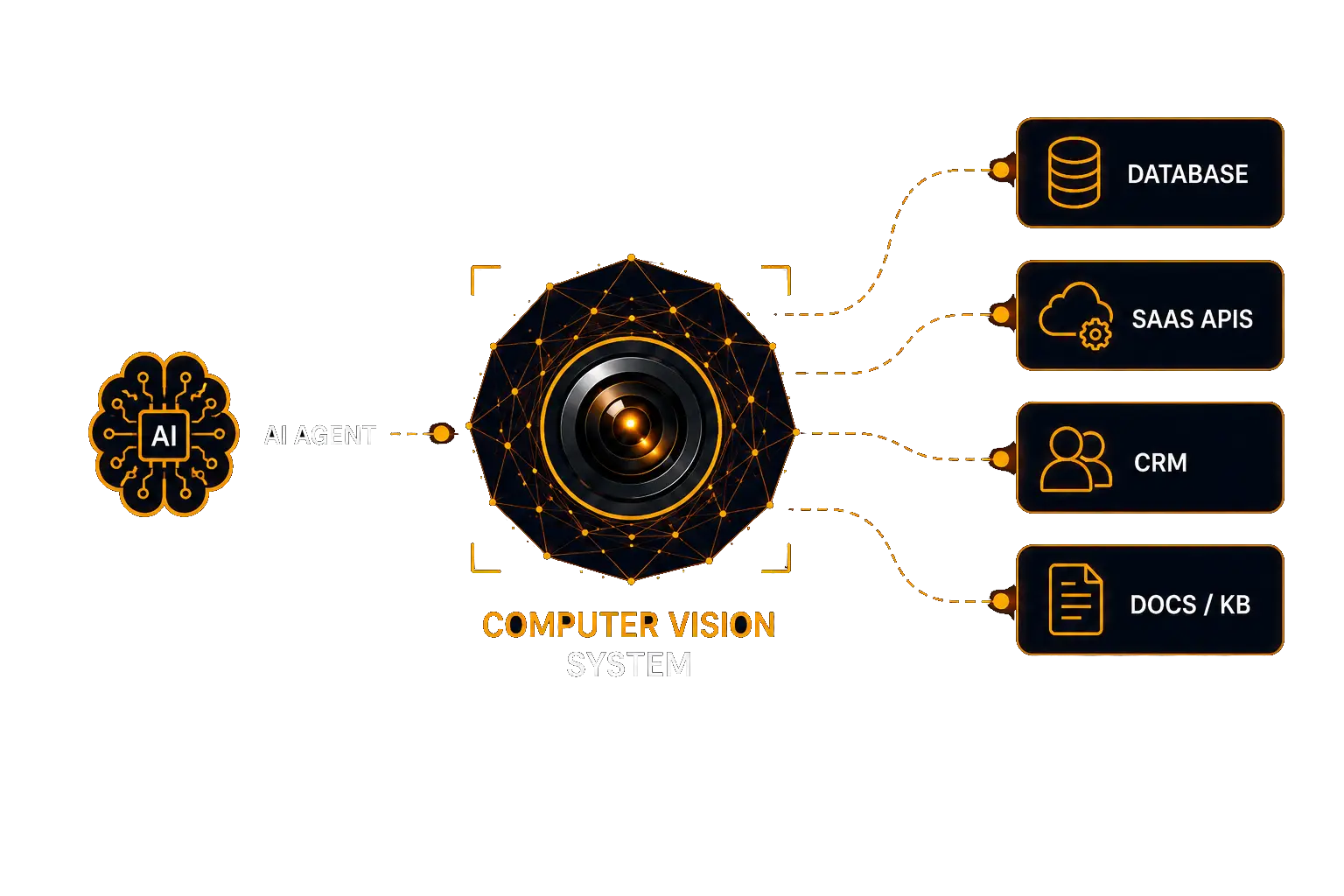 AI agent connected to a computer vision system that integrates with databases, SaaS APIs, CRM platforms, and document or knowledge bases.