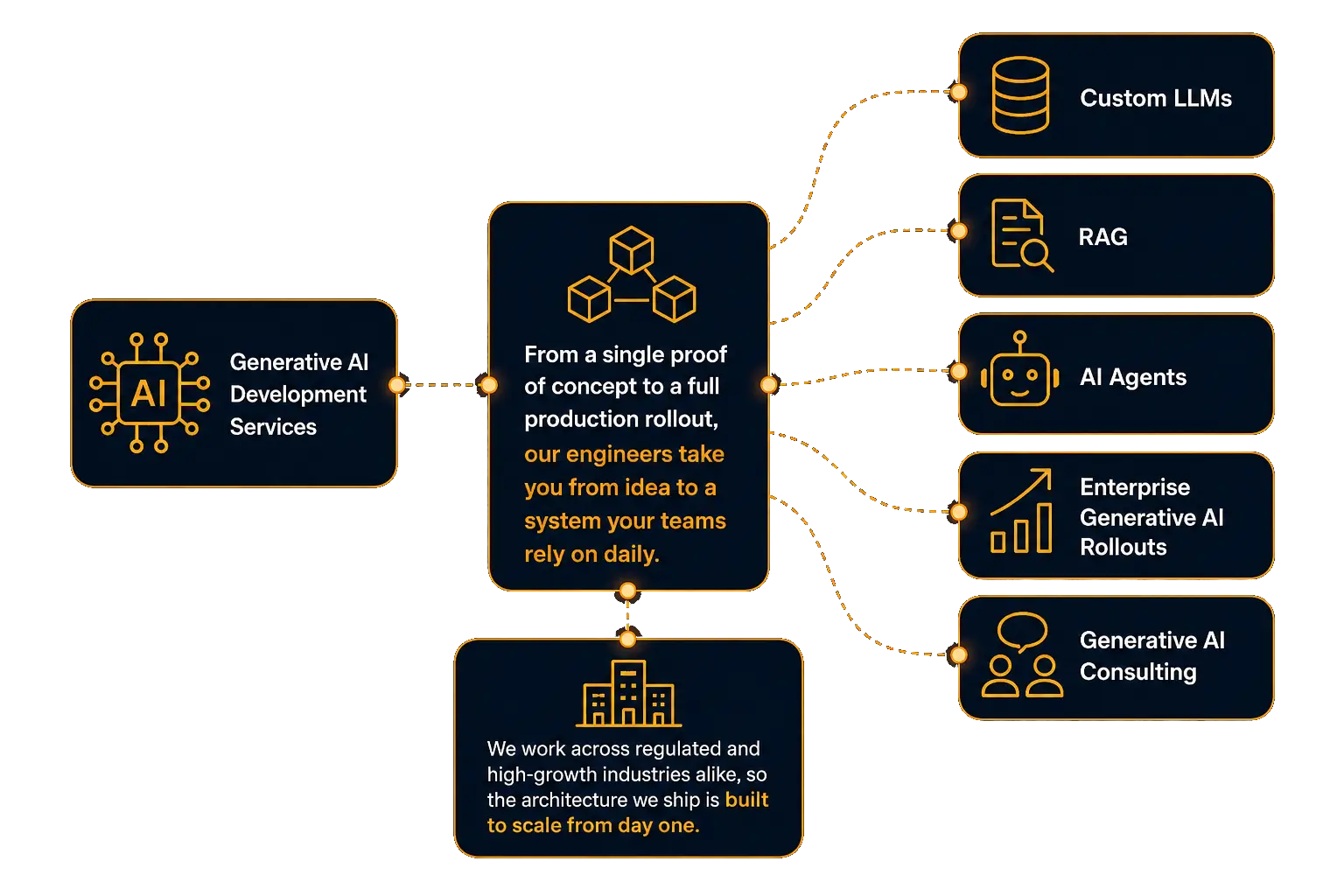 Generative AI development services for custom LLMs, RAG, AI agents, and enterprise AI.
