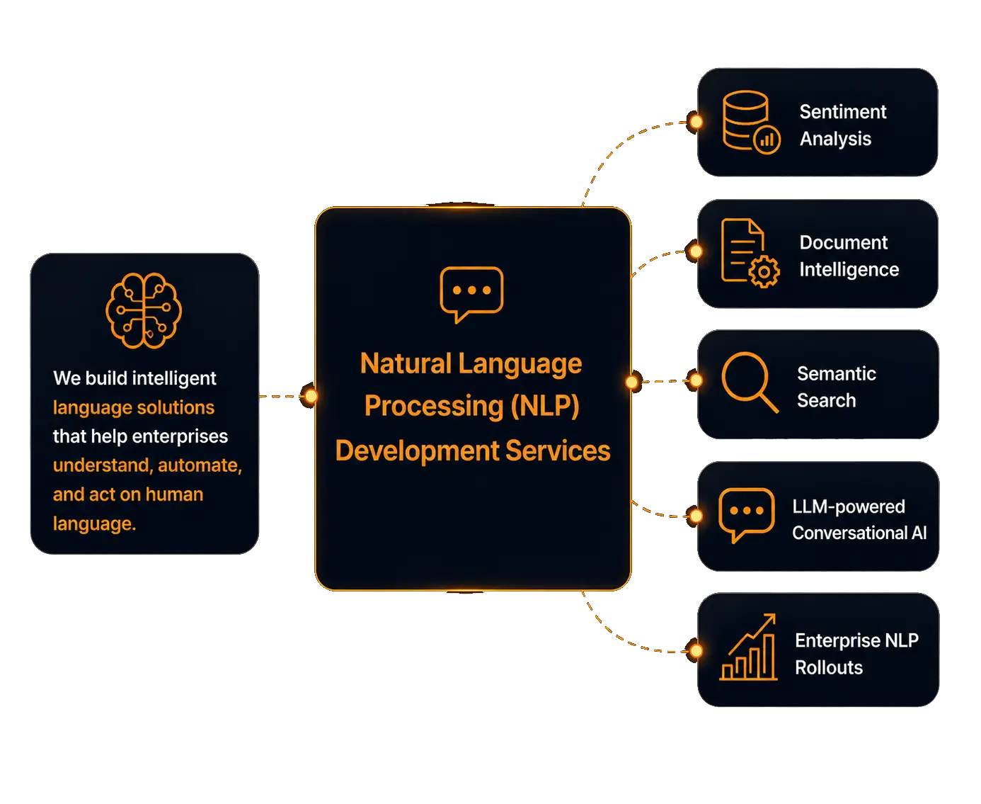 Natural Language Processing (NLP) services for sentiment analysis, document intelligence, semantic search, conversational AI, and enterprise NLP.