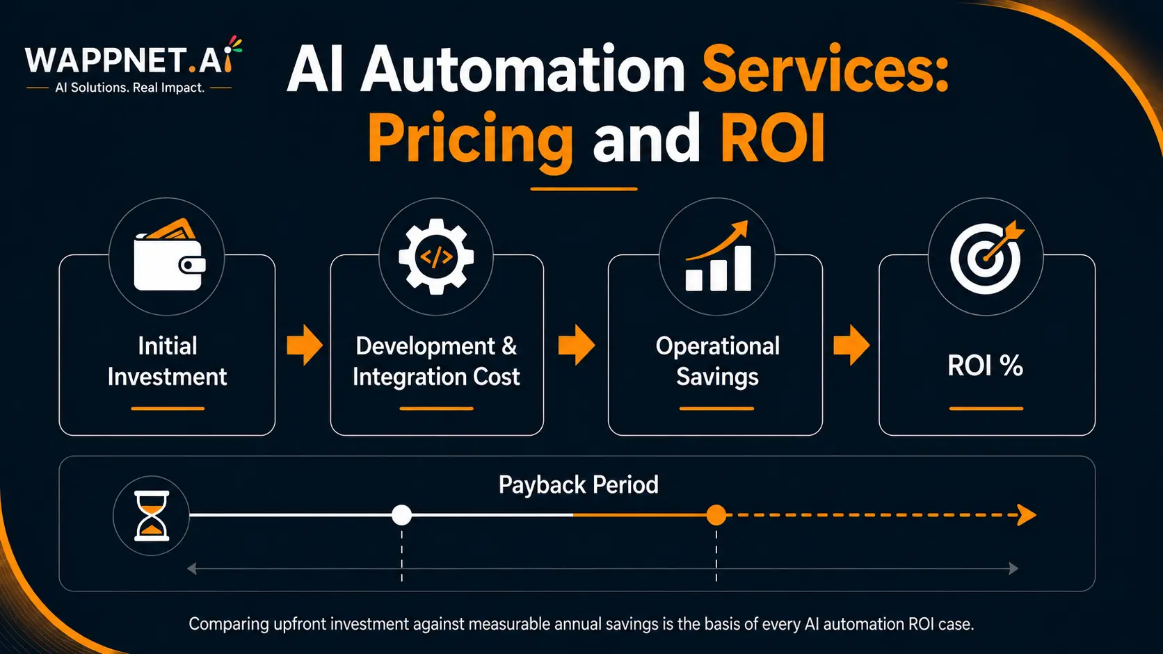 Infographic showing AI automation investment, operational savings, and payback period
