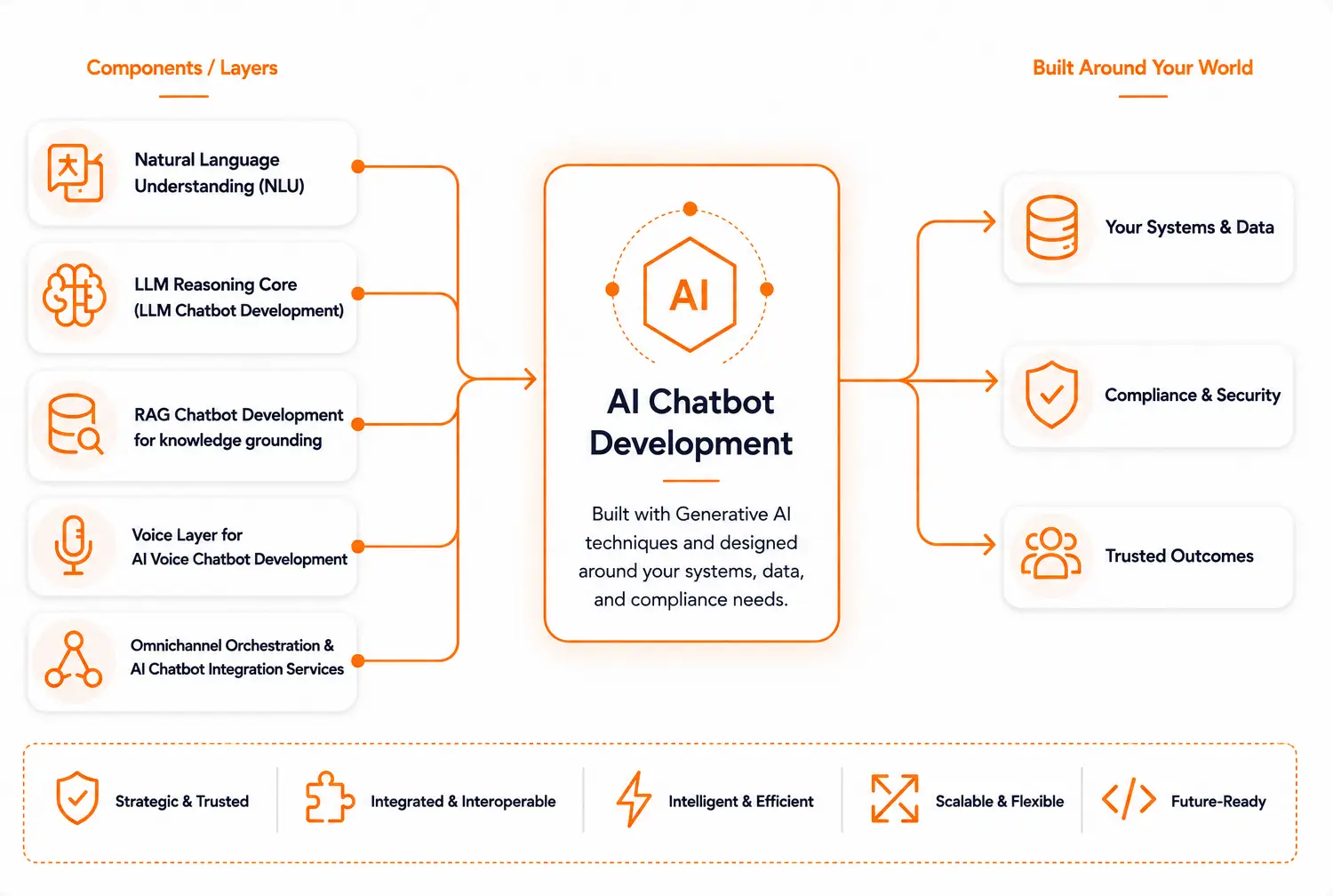 AI Chatbot Development diagram showing LLM, RAG, voice AI, integrations, security, and scalable deployment.