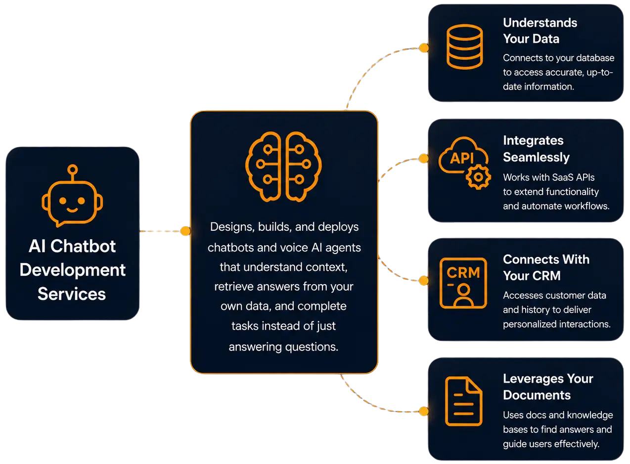 AI Chatbot Development Services with database, API, CRM, and document integration.