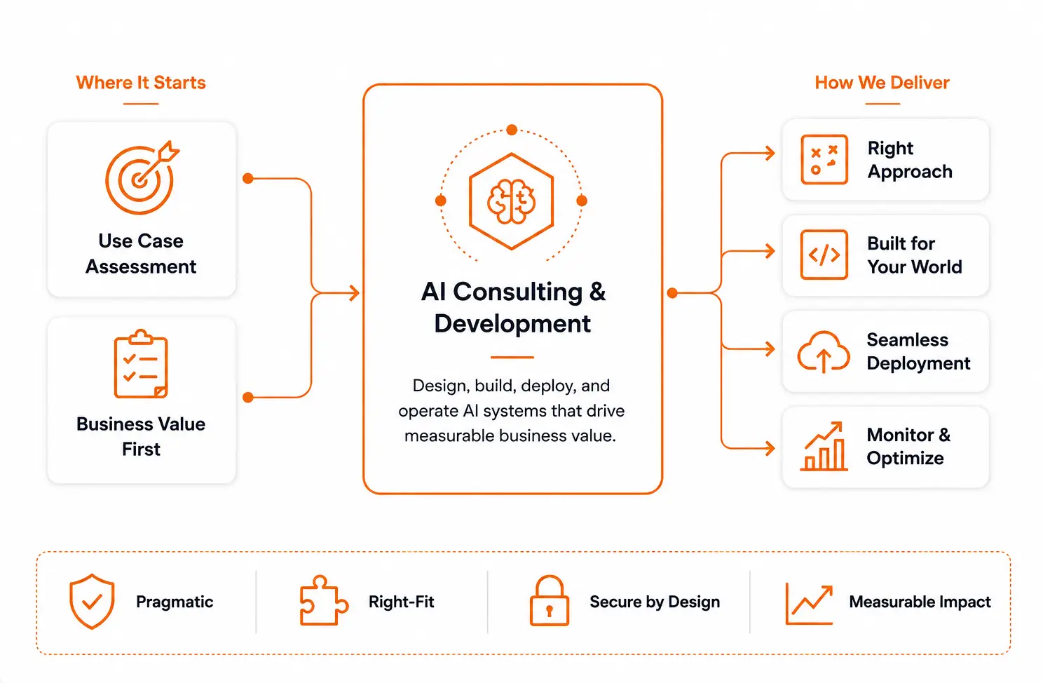 AI Consulting & Development Services diagram showing use case assessment, business value, AI system design and deployment, monitoring, optimization, and measurable impact.