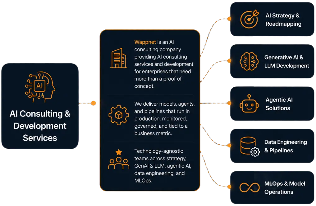 AI Consulting & Development Services diagram showing AI strategy, generative AI, agentic AI, data engineering, and MLOps solutions.