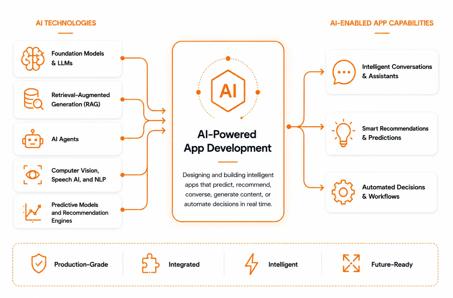 AI-powered app development with LLMs, RAG, AI agents, and intelligent automation.