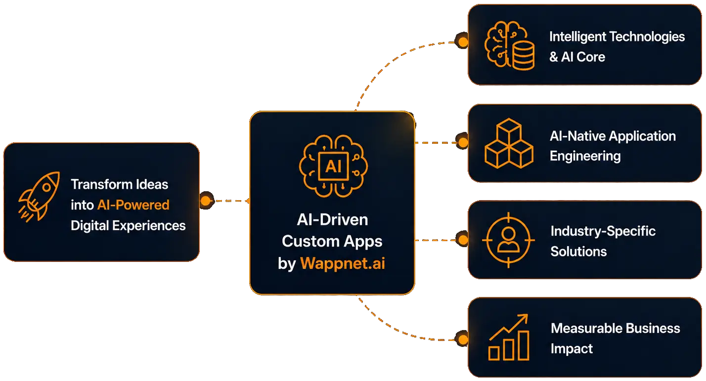 AI-driven custom apps by Wappnet.ai for industry solutions and measurable business impact.