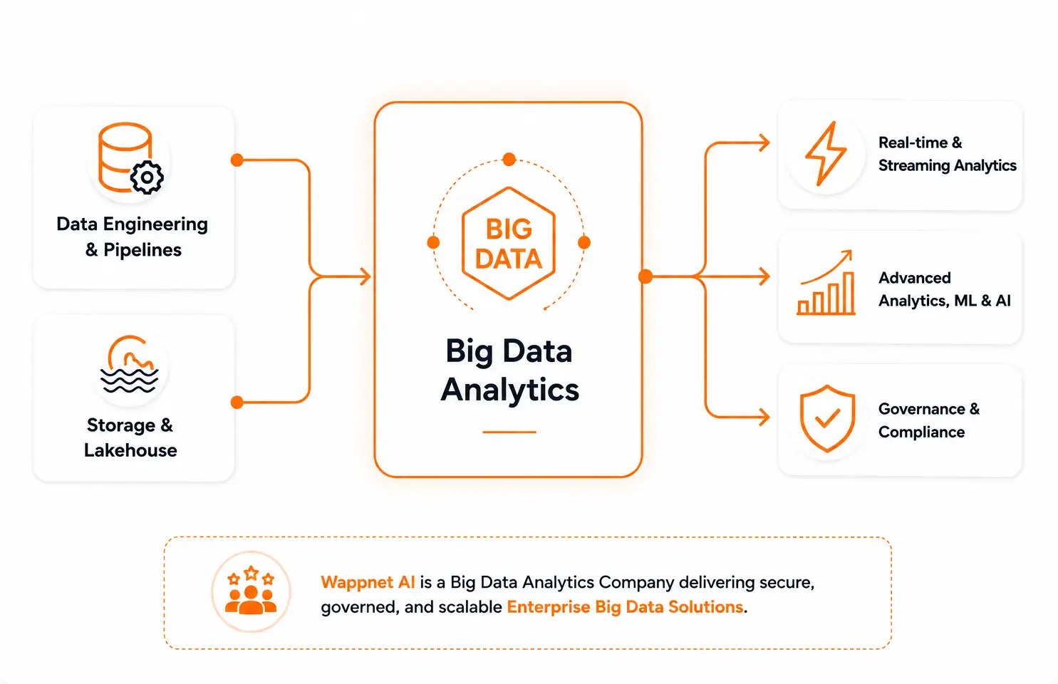 Big Data Analytics with data engineering, lakehouse, real-time analytics, AI, and governance.
