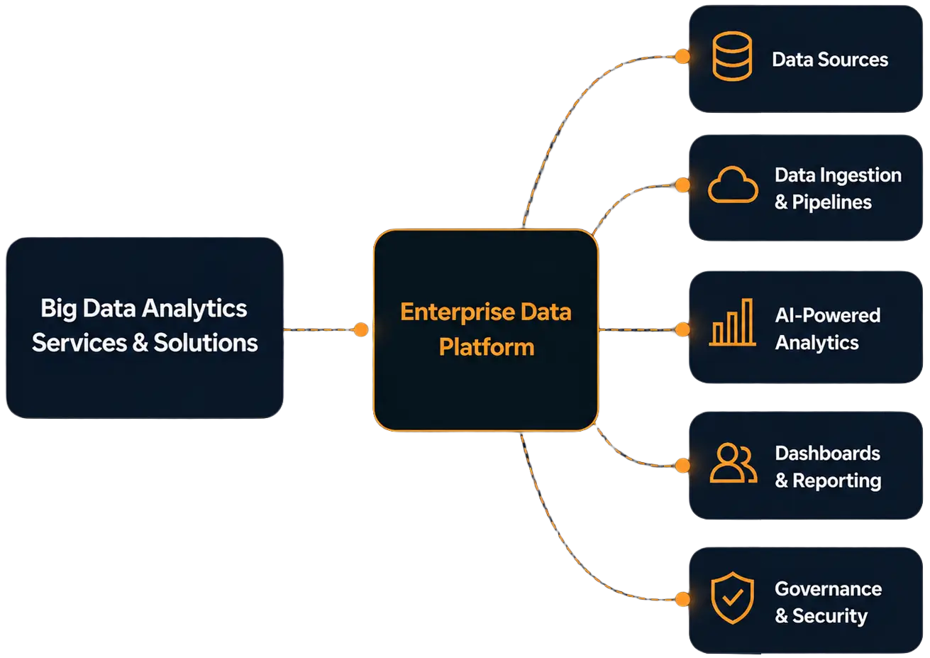 Big Data Analytics Services with data platforms, AI analytics, dashboards, and governance.