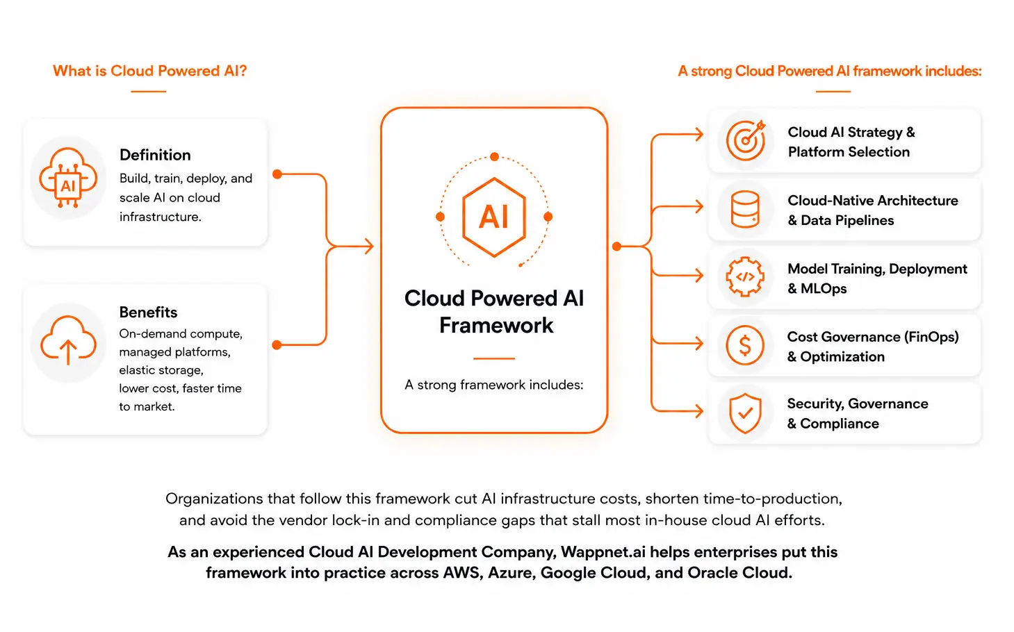 Cloud Powered AI Framework with cloud architecture, MLOps, FinOps, security, and governance.