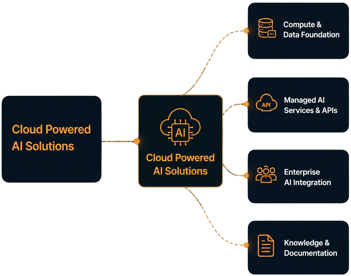 Cloud Powered AI Solutions infographic with AI cloud hub and connected enterprise services.