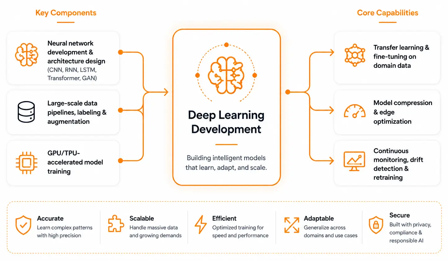 Deep Learning Development diagram showing neural networks, data pipelines, model training, and optimization.
