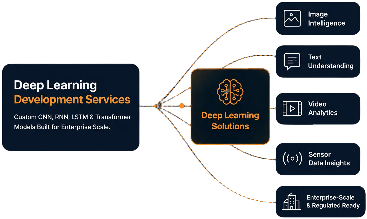 Deep Learning Development Services for enterprise-scale AI, image, text, video, and sensor analytics.