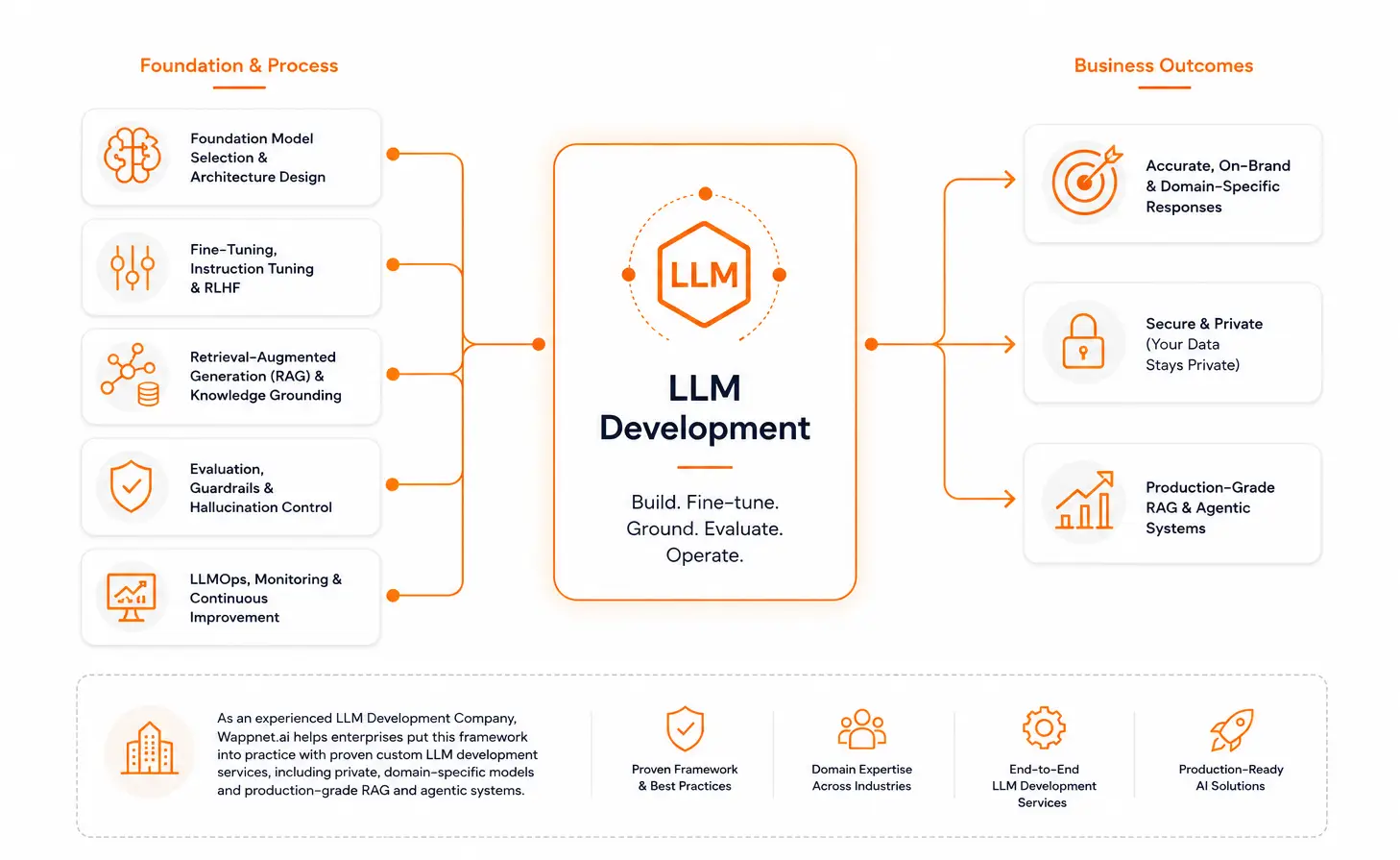 LLM development process illustrating foundation AI models, prompt engineering, model fine-tuning, deployment, and business outcomes.