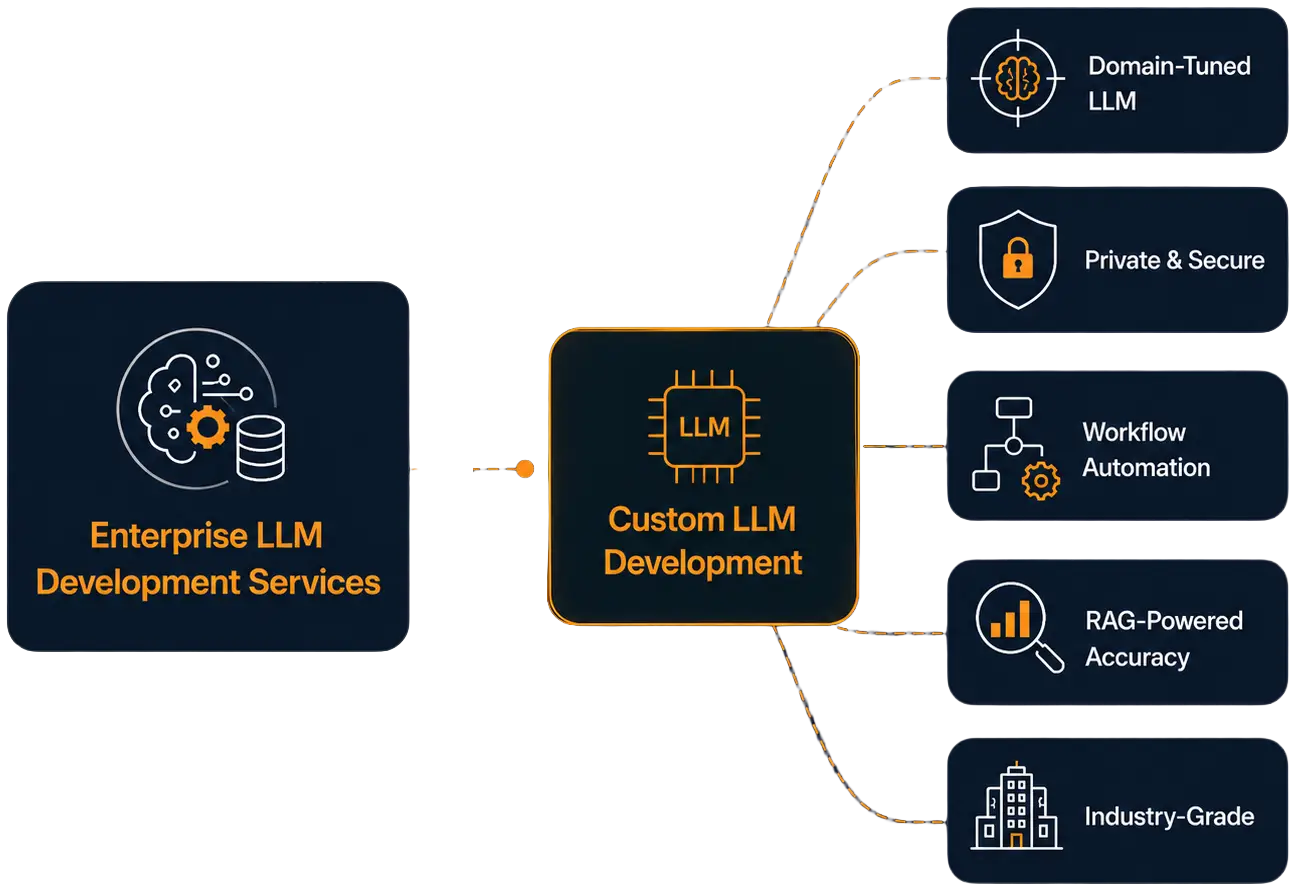 Enterprise LLM Development Services with custom, secure, domain-tuned, and RAG-powered AI.