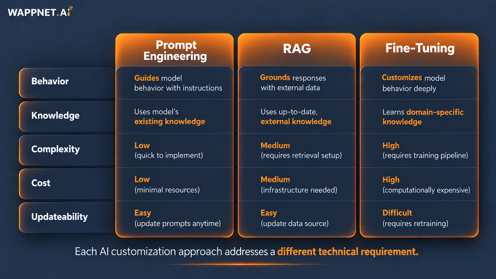 Comparison of prompt engineering